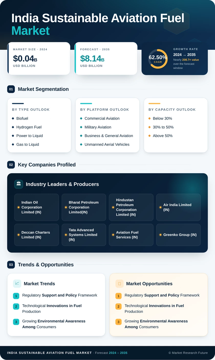 India Sustainable Aviation Fuel Market Research Report – Forecast till 2035 Infographic