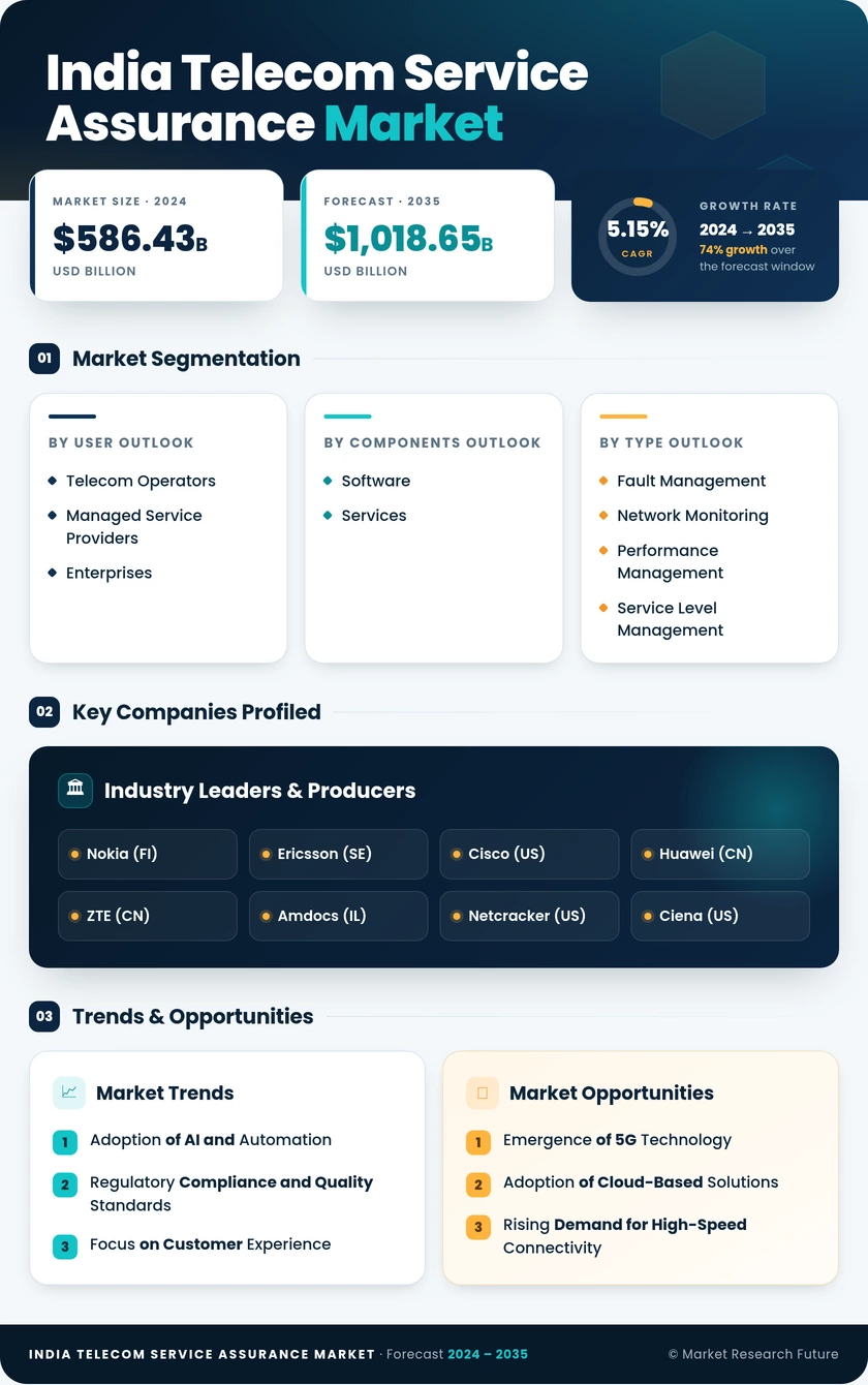India Telecom Service Assurance Market Research Report- Forecast to 2035 Infographic