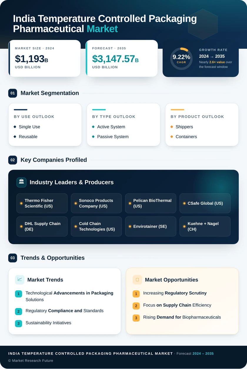 India Temperature Controlled Packaging Pharmaceutical Market Research Report- Forecast to 2035 Infographic