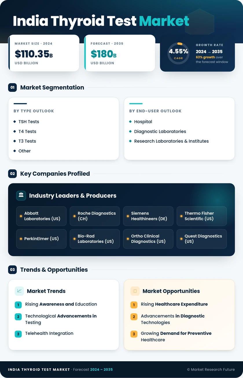 India Thyroid Test Market Research Report- Forecast to 2035 Infographic