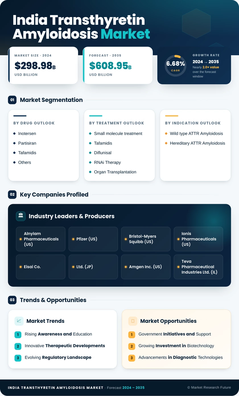 India Transthyretin Amyloidosis Market Research Report - Forecast to 2035 Infographic