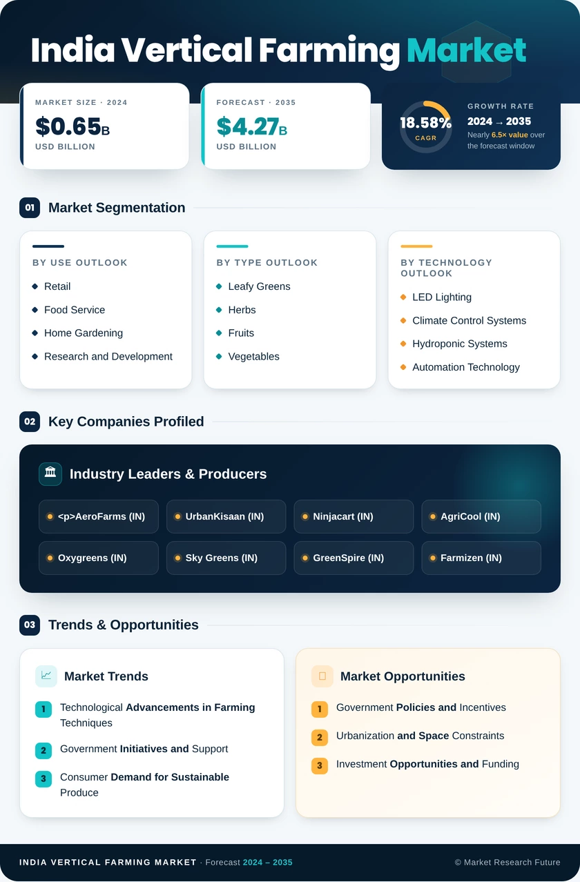 India Vertical Farming Market Research Report – Forecast till 2035 Infographic