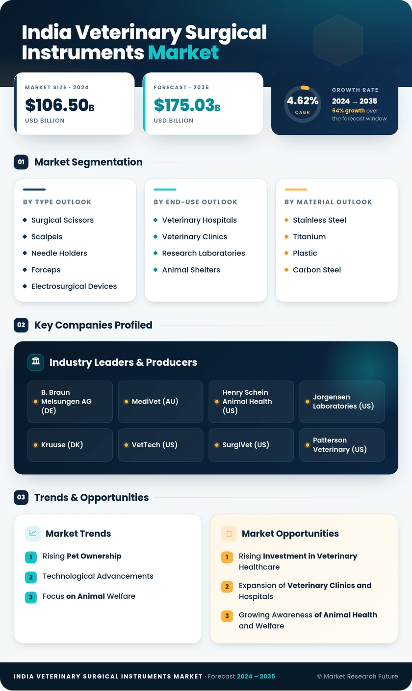 India Veterinary Surgical Instruments Market Research Report - Forecast to 2035 Infographic