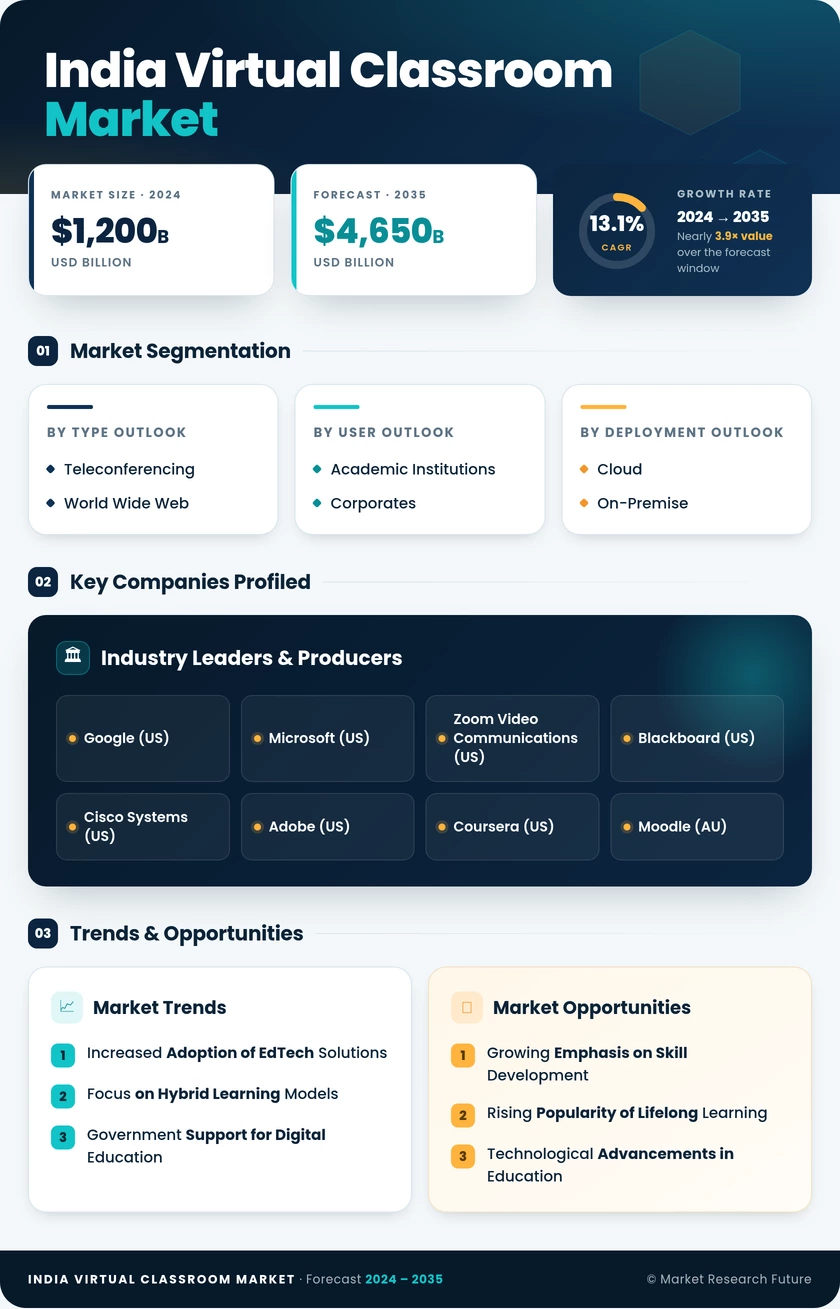 India Virtual Classroom Market Research Report- Forecast to 2035 Infographic