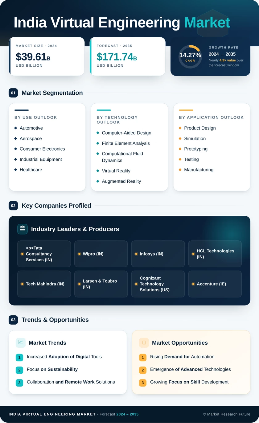 India Virtual Engineering Market Research Report- Forecast to 2035 Infographic