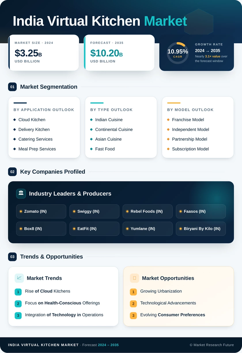 India Virtual Kitchen Market Research Report- Forecast to 2035 Infographic