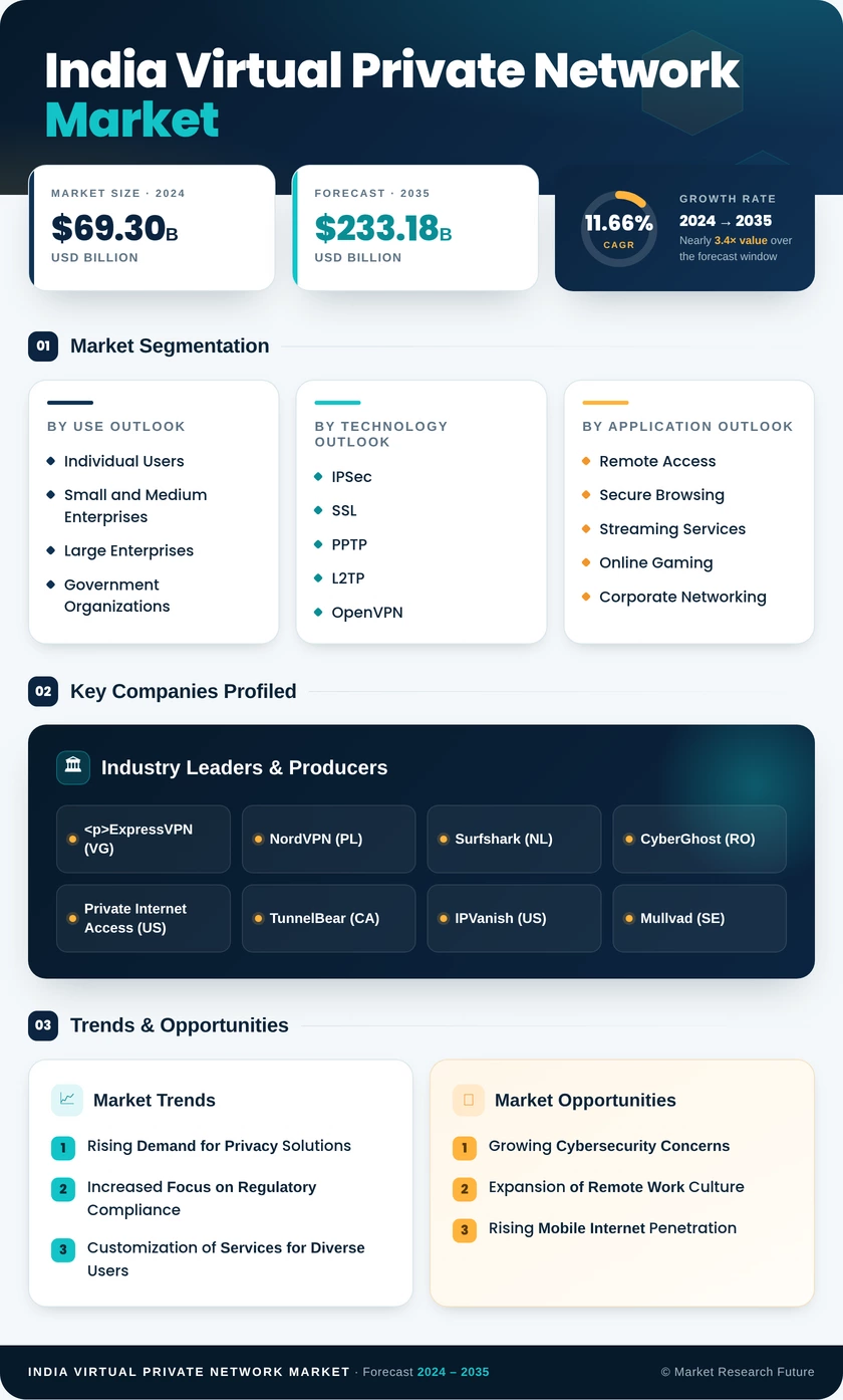 India Virtual Private Network Market Research Report- Forecast to 2035 Infographic
