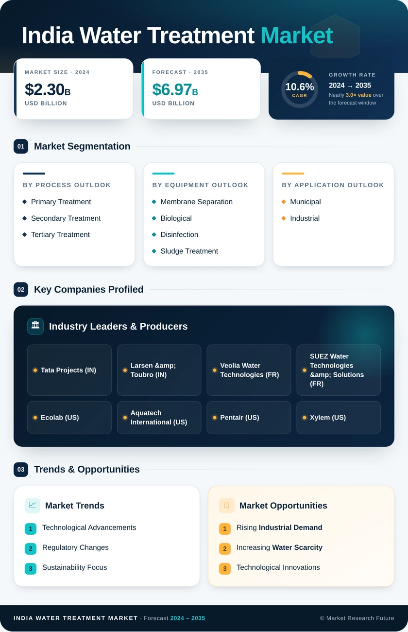 India Water Treatment Market Research Report - Forecast by 2035 Infographic