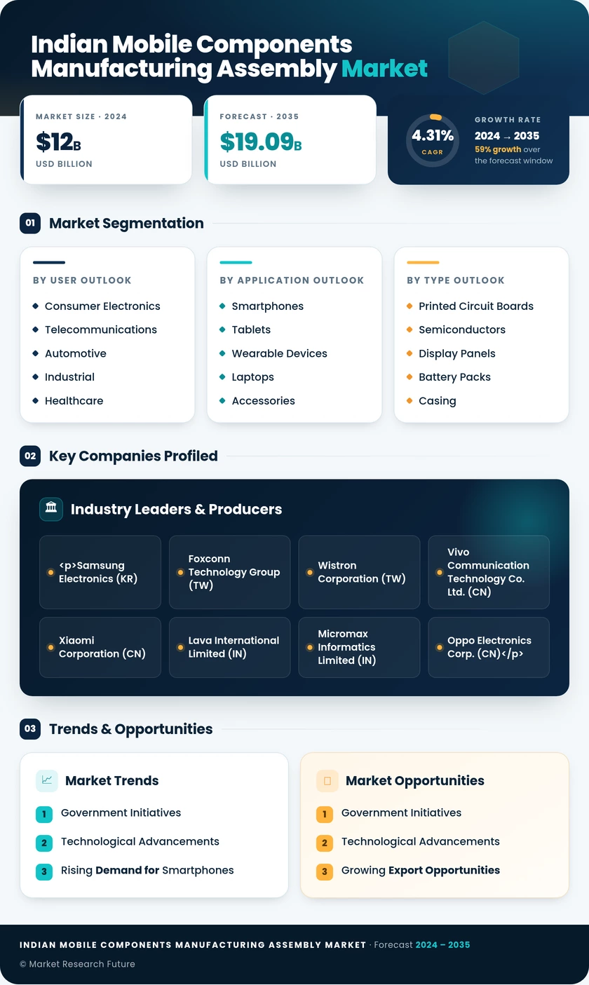 Indian Mobile Components Manufacturing and Assembly Market Research Report - Forecast Till 2035 Infographic
