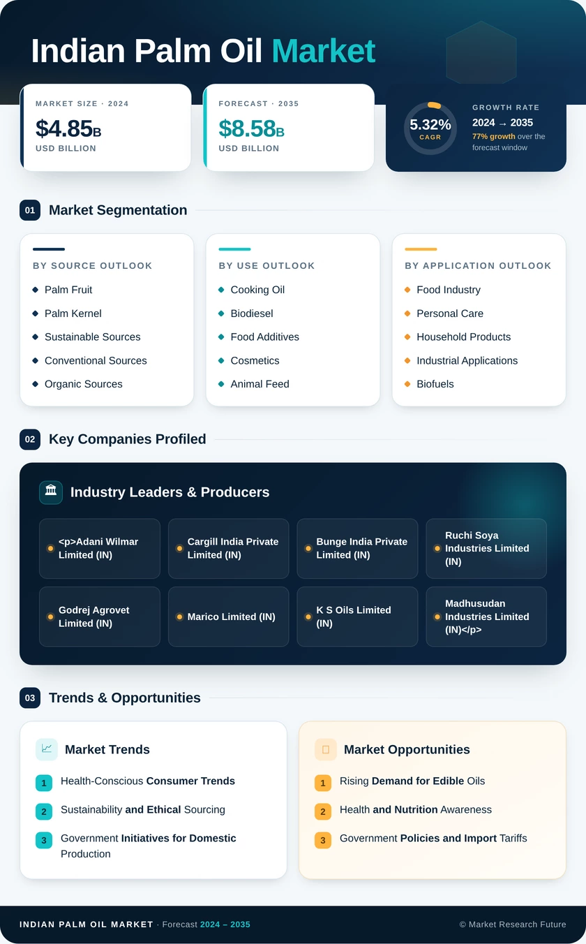 Indian Palm Oil Market Research Report — Global Forecast till 2035 Infographic