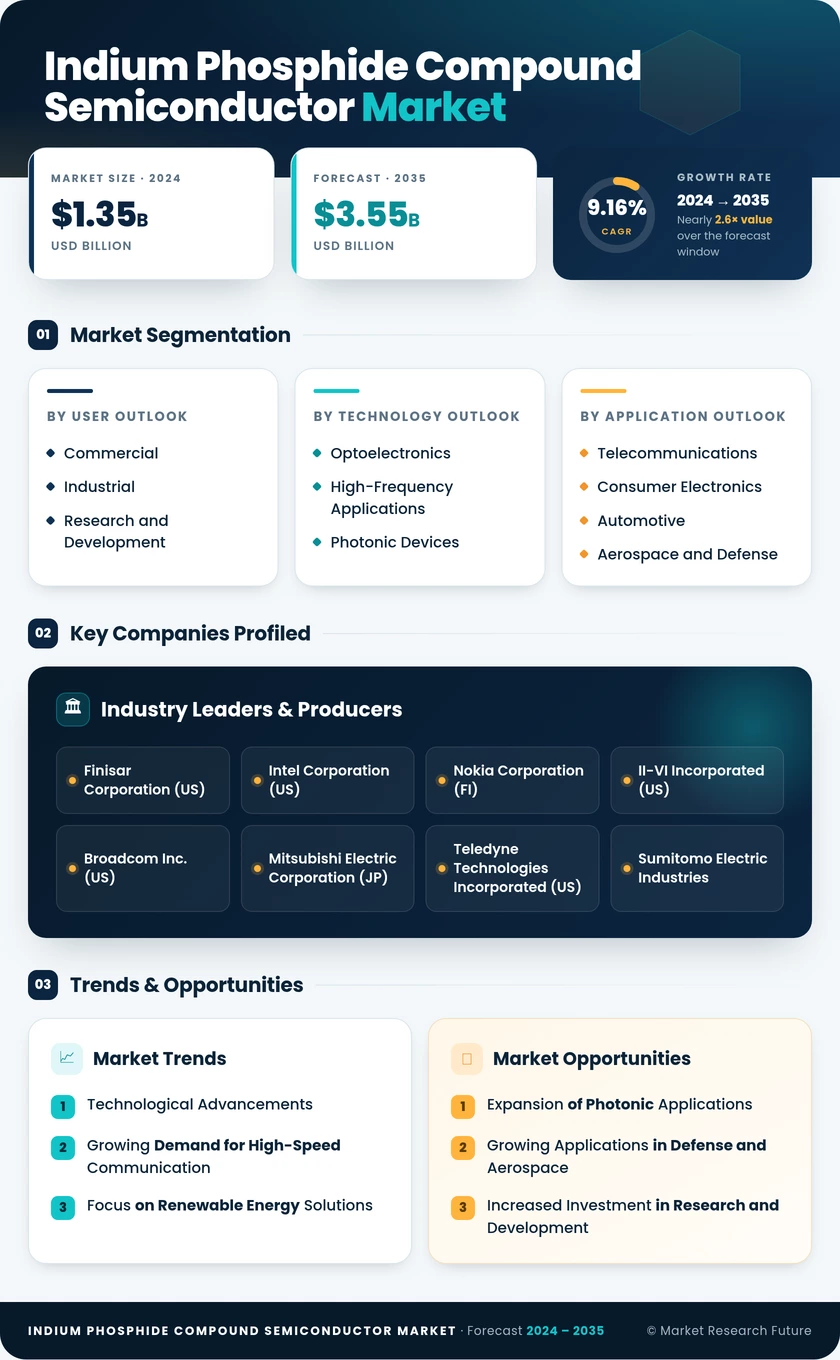 Indium Phosphide Compound Semiconductor Market Research Report - Global Forecast till 2035 Infographic