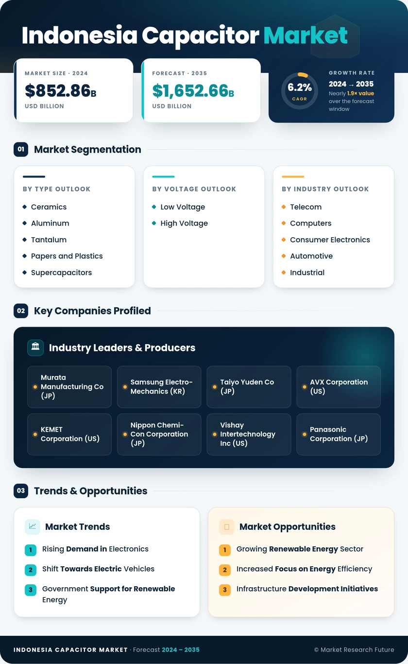 Indonesia Capacitor Market Research Report-Forecast Till 2035 Infographic