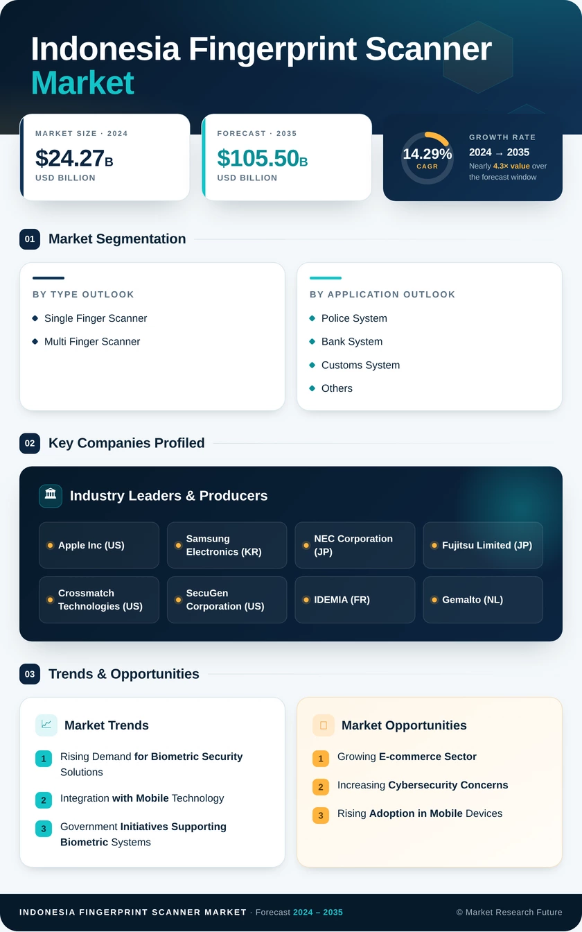 Indonesia Fingerprint Scanner Market Research Report - Forecast till 2035 Infographic
