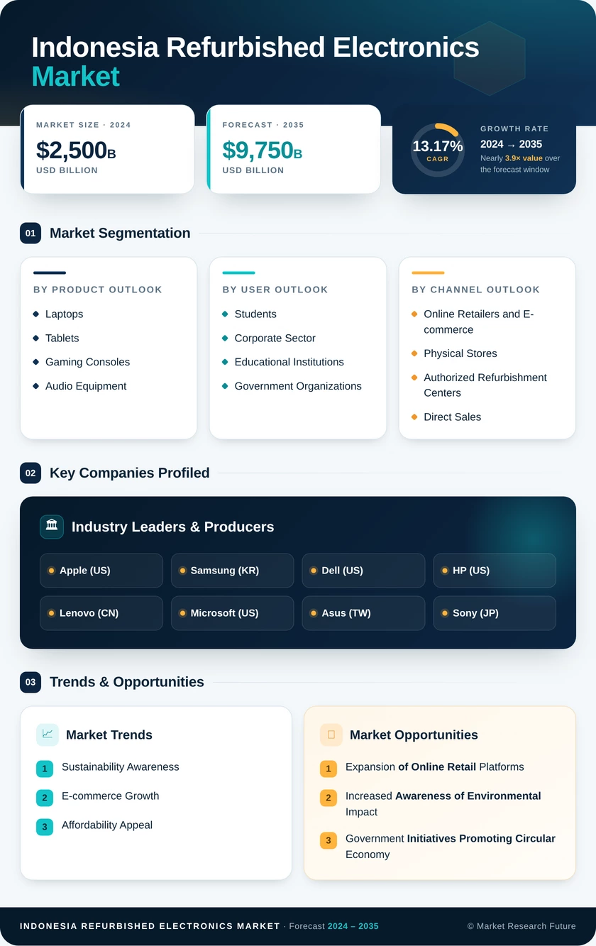 Indonesia Refurbished Electronics Market Research Report - Forecast till 2035 Infographic