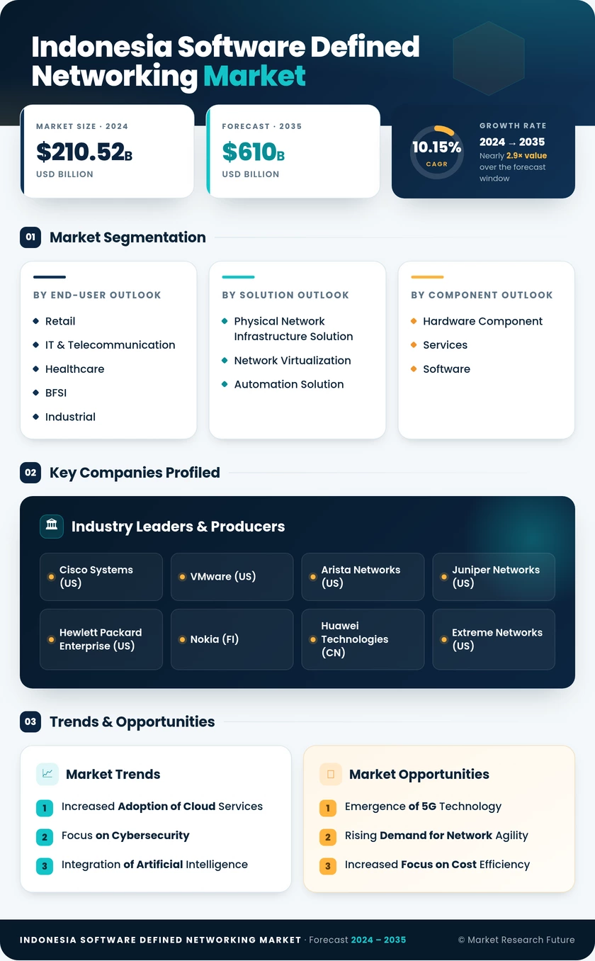 Indonesia Software Defined Networking Market Research Report - Forecast to 2035 Infographic