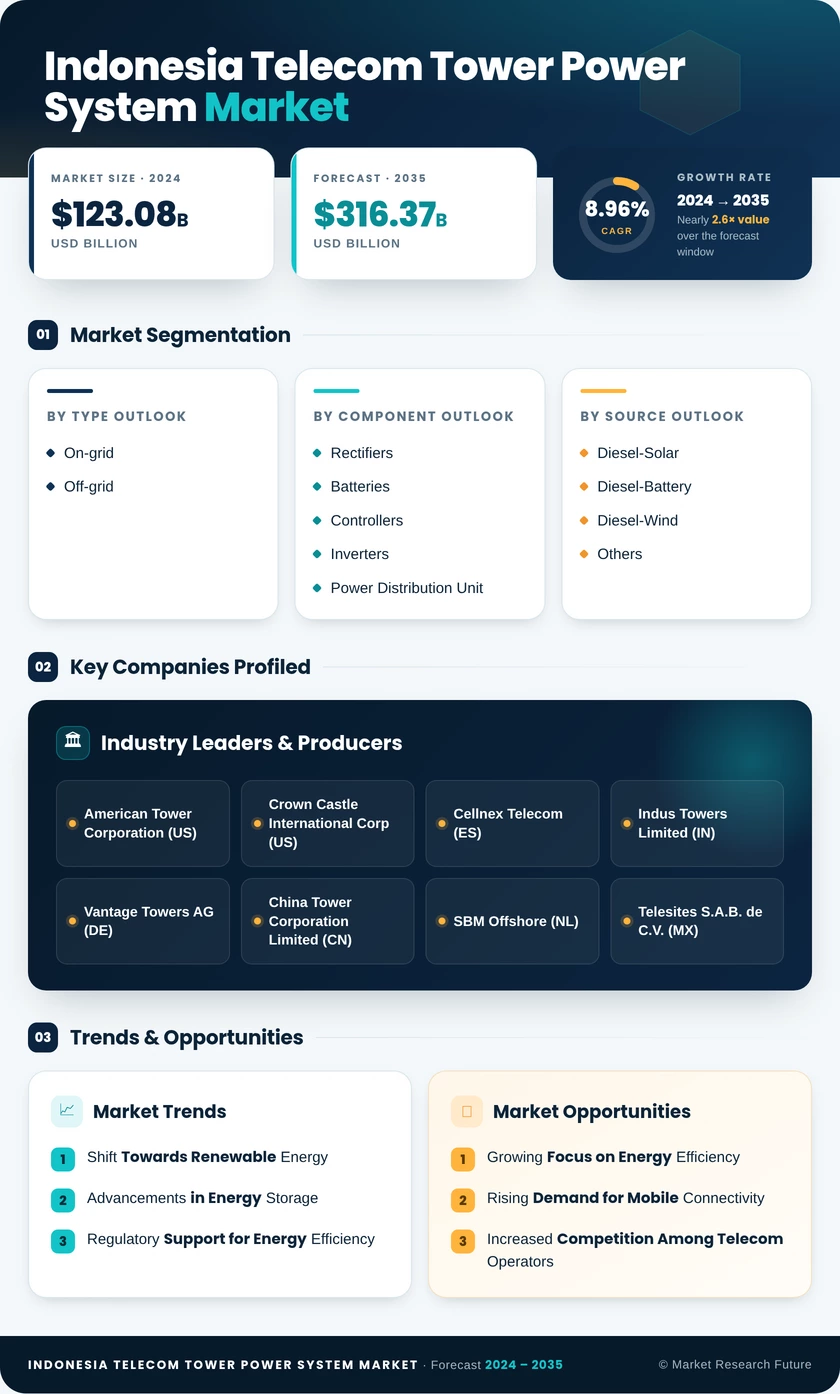 Indonesia Telecom Tower Power System Market Research Report- Forecast to 2035 Infographic