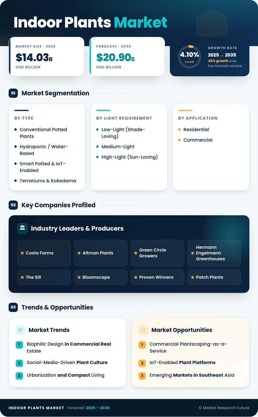 Indoor Plants Market Research Report — Global Forecast till 2035 Infographic