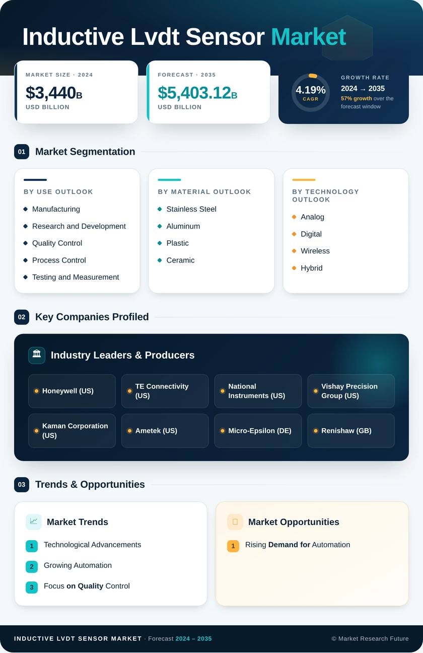 Inductive And Lvdt Sensor Market Research Report - Forecast Till 2035 Infographic