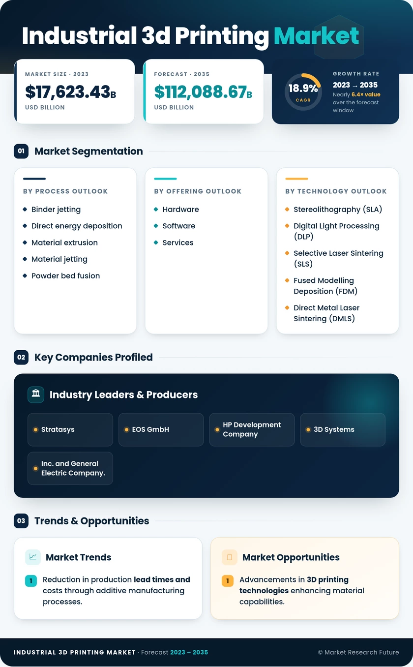 Industrial 3D Printing Market Research Report - Global Forecast 2035 Infographic
