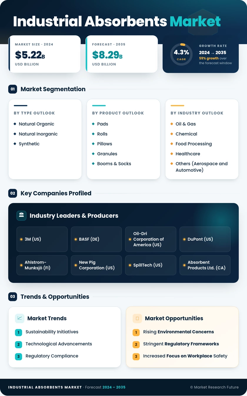Industrial Absorbents Market Research Report - Global Forecast 2035 Infographic