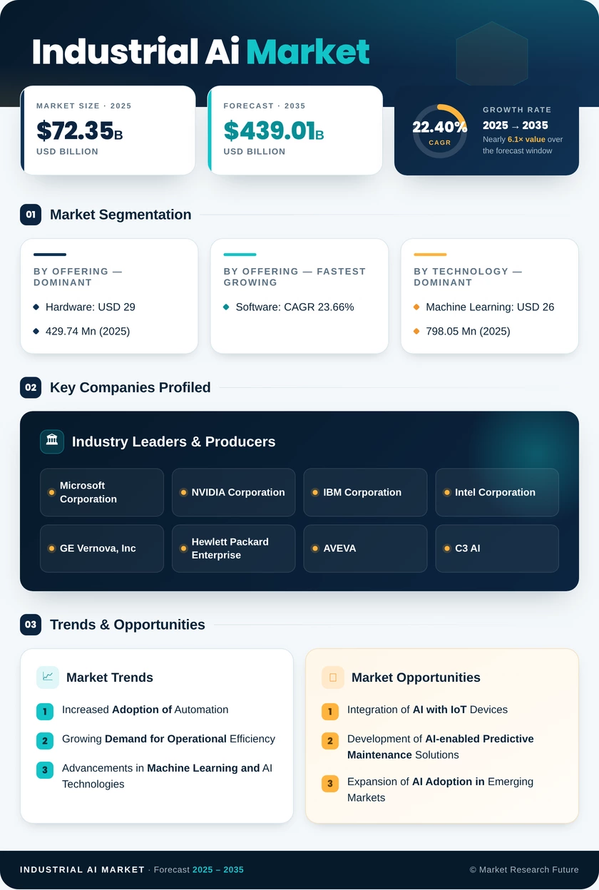 Industrial AI Market Research Report - Global Forecast till 2035 Infographic