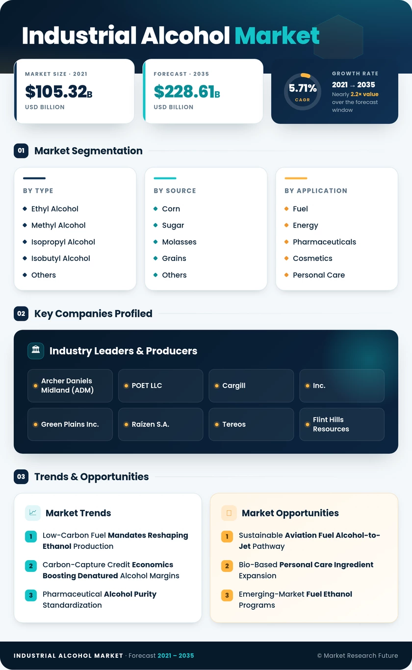 Industrial Alcohol Market Research Report - Forecast to 2035 Infographic