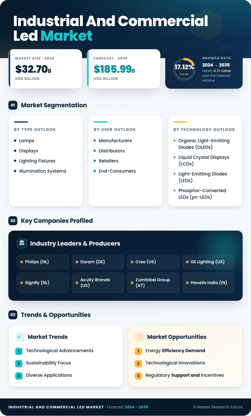 Industrial and Commercial LED Market Research Report - Forecast Till 2035 Infographic