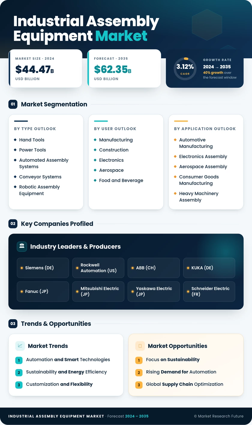 Industrial Assembly Equipment Market Research Report - Global Forecast by 2035 Infographic
