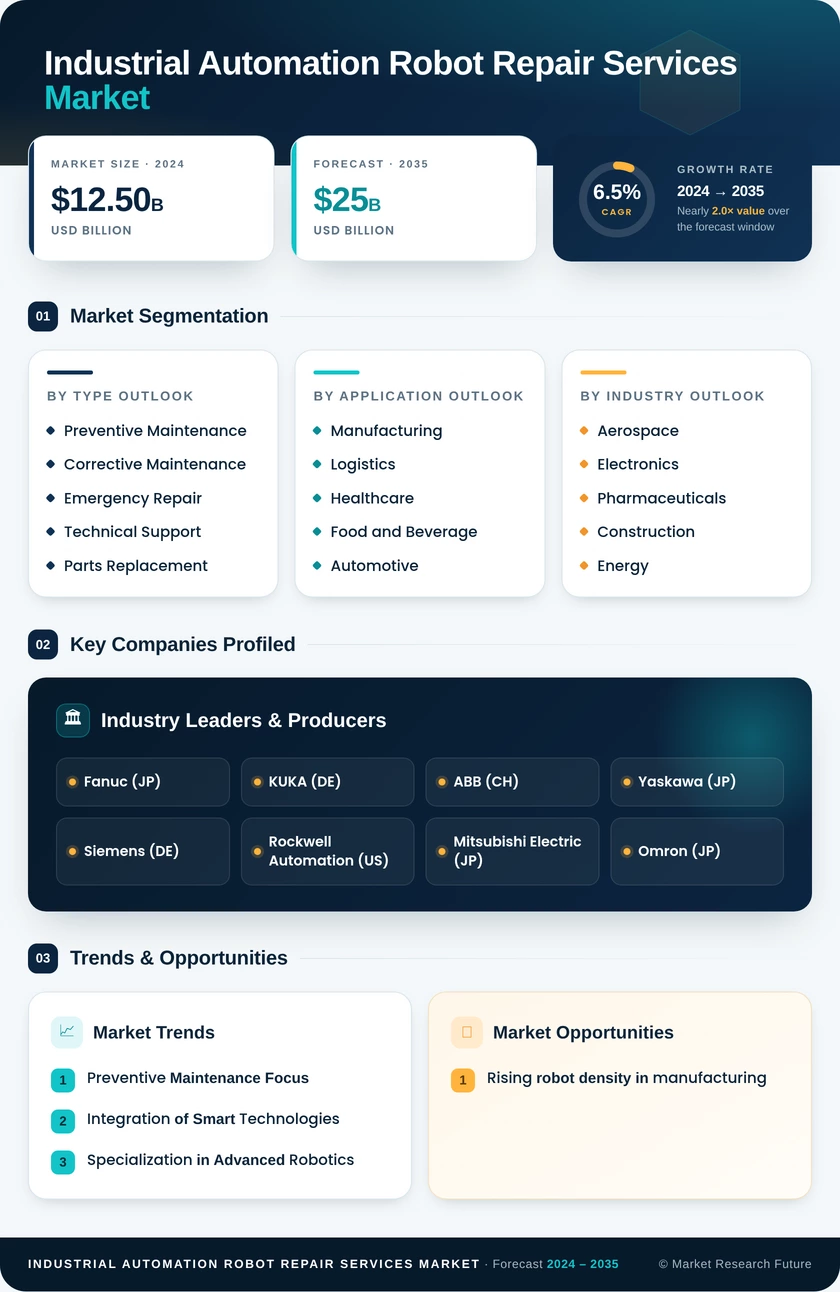 Industrial Automation Robot Repair Services Market Research Report - Forecast 2035 Infographic