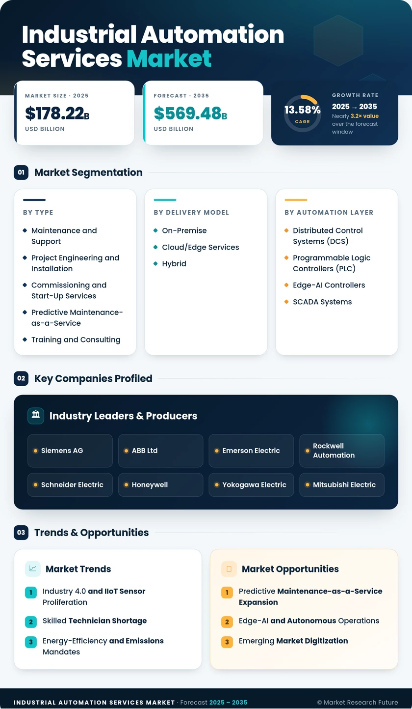Industrial Automation Services Market Research Report - Forecast till 2035 Infographic