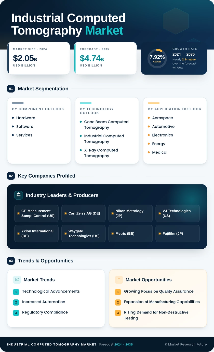 Industrial Computed Tomography Market Research Report- Forecast 2035 Infographic