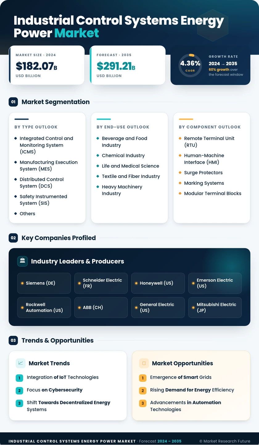 Industrial Control Systems (Energy & Power) Market Research Report - Global Forecast to 2035 Infographic