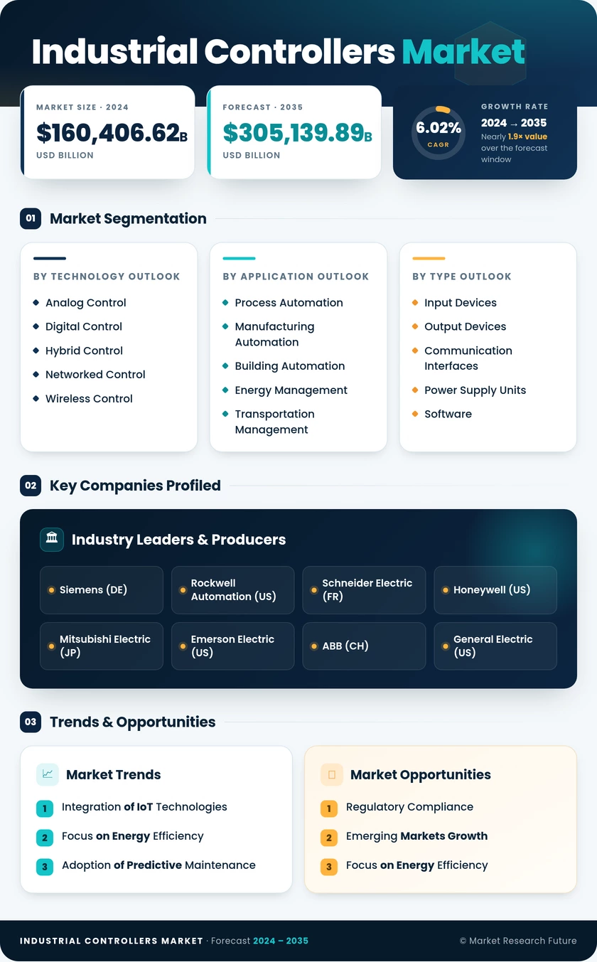 Industrial Controllers Market Research Report - Global Forecast till 2035 Infographic