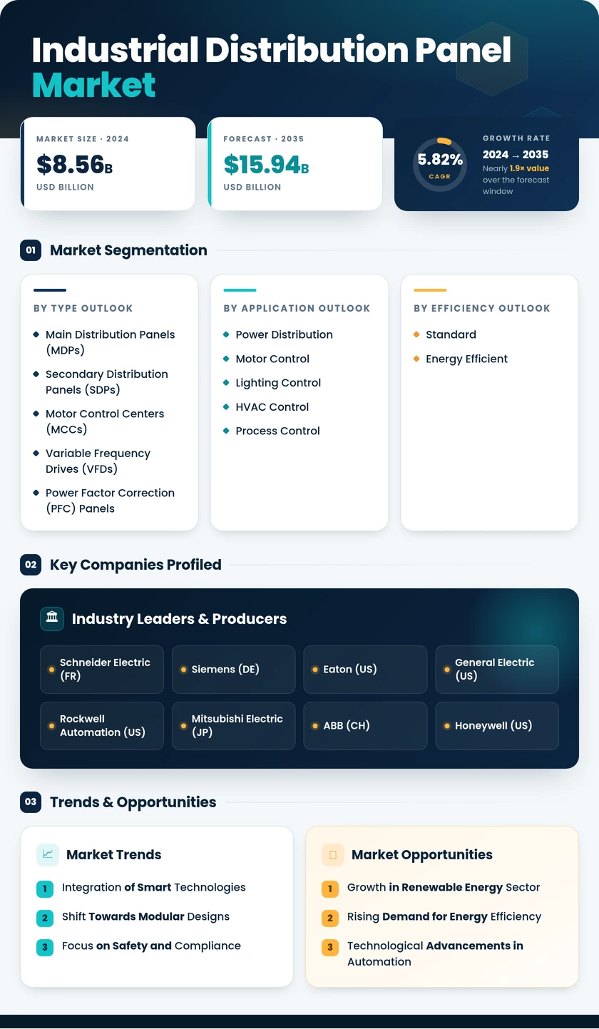 Industrial Distribution Panel Market Research Report-Forecast till 2035 Infographic