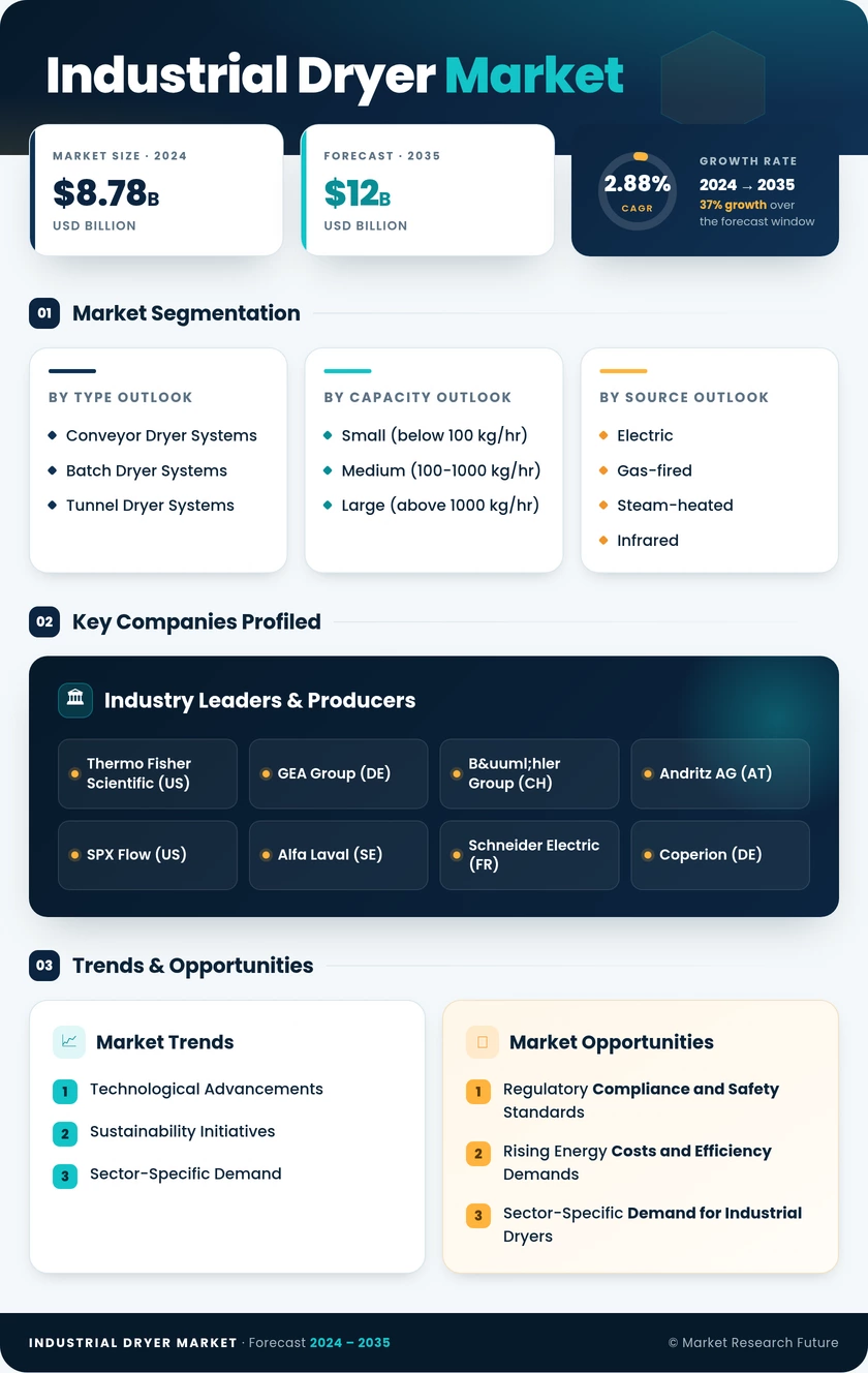 Industrial Dryer Market Research Report - Forecast Till 2035 Infographic