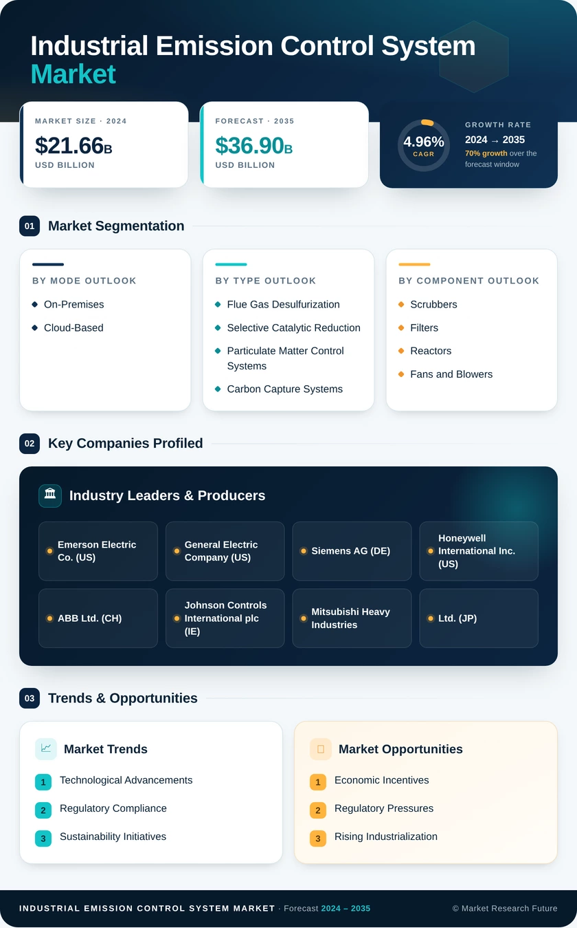Industrial Emission Control System Market Research Report — Global Forecast till 2035 Infographic
