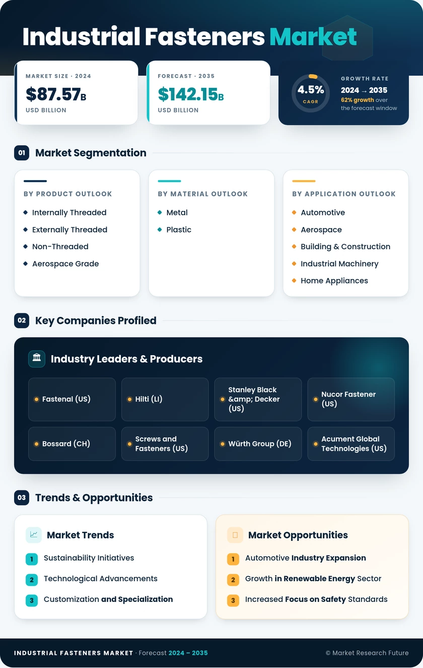 Industrial Fasteners Market Research Report—Global Forecast till 2035 Infographic