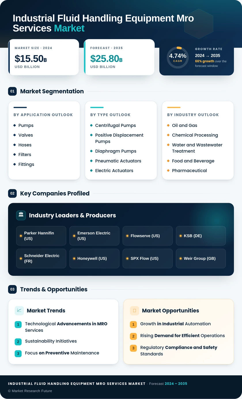 Industrial Fluid Handling Equipment MRO Services Market Infographic