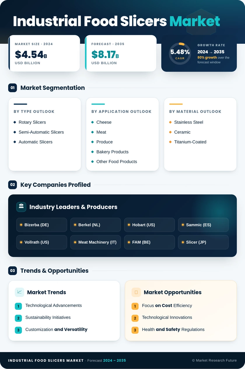 Industrial Food Slicers Market Research Report — Global Forecast till 2035 Infographic
