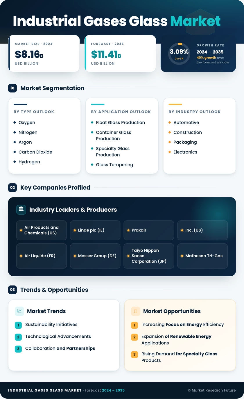 Industrial Gases Glass Market Research Report - Global Forecast By 2035 Infographic