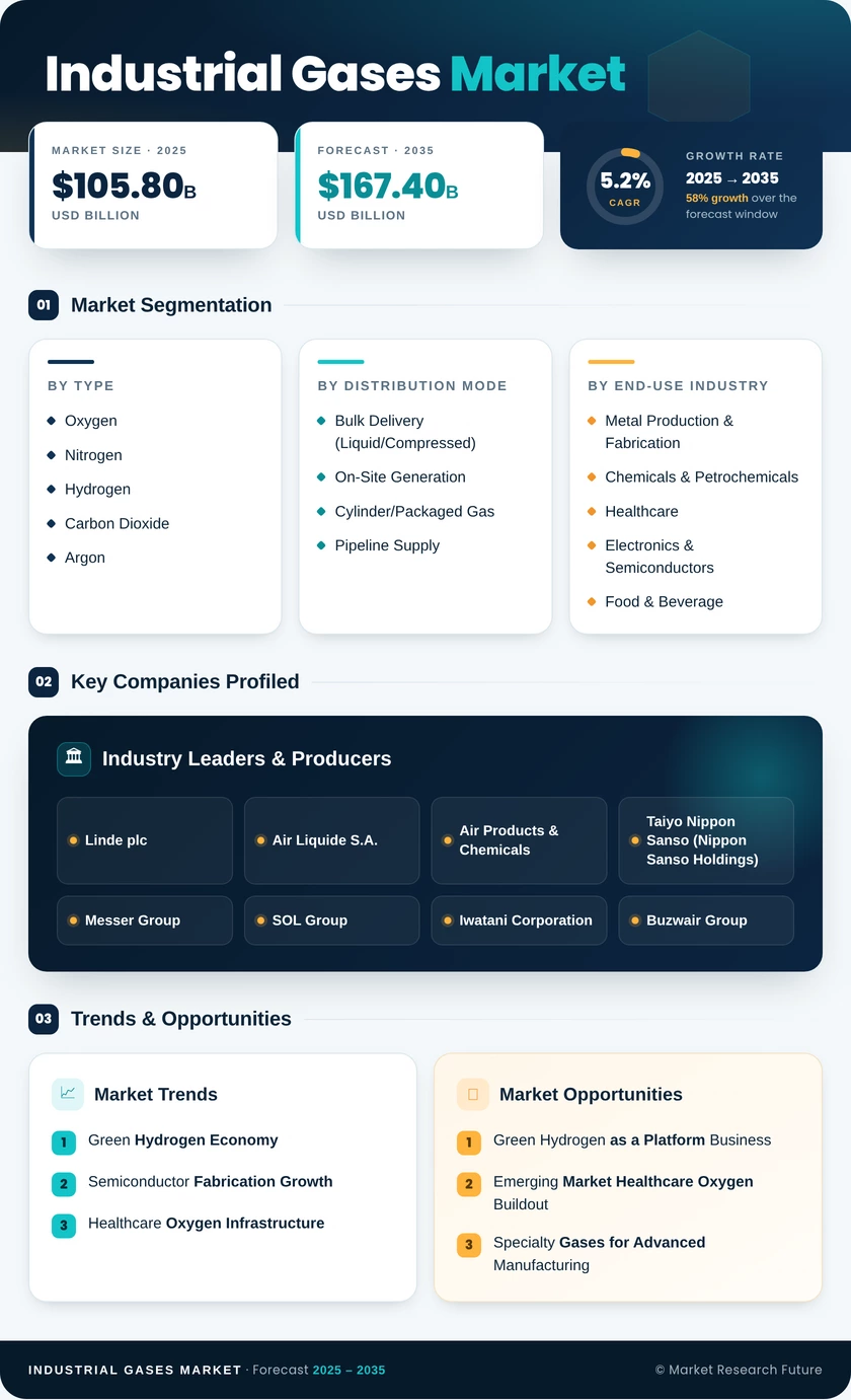 Industrial Gases Market Research Report – Forecast to 2035 Infographic