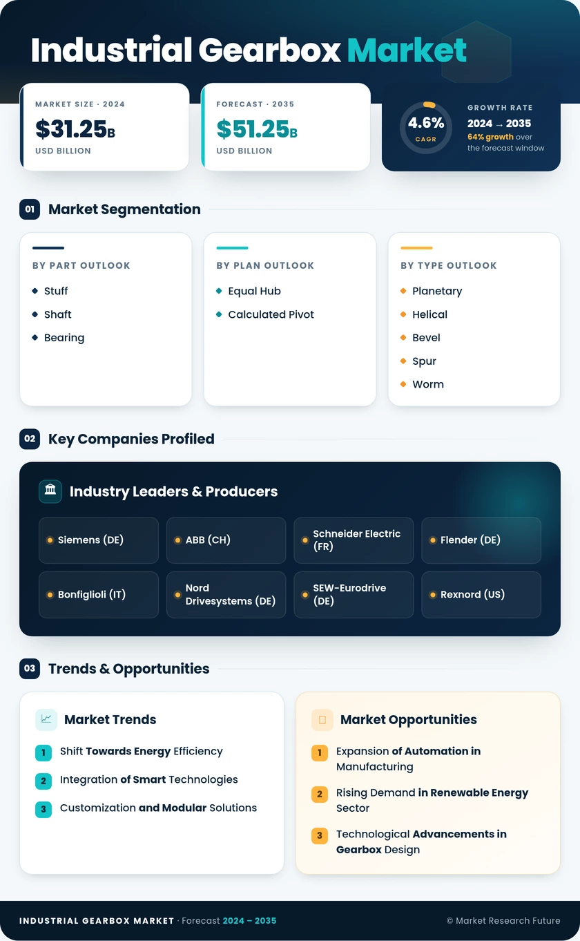 Industrial Gearbox Market Research Report—Global Forecast till 2035 Infographic