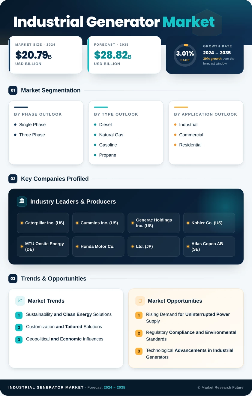 Industrial Generator Market Research Report - Forecast till 2035 Infographic
