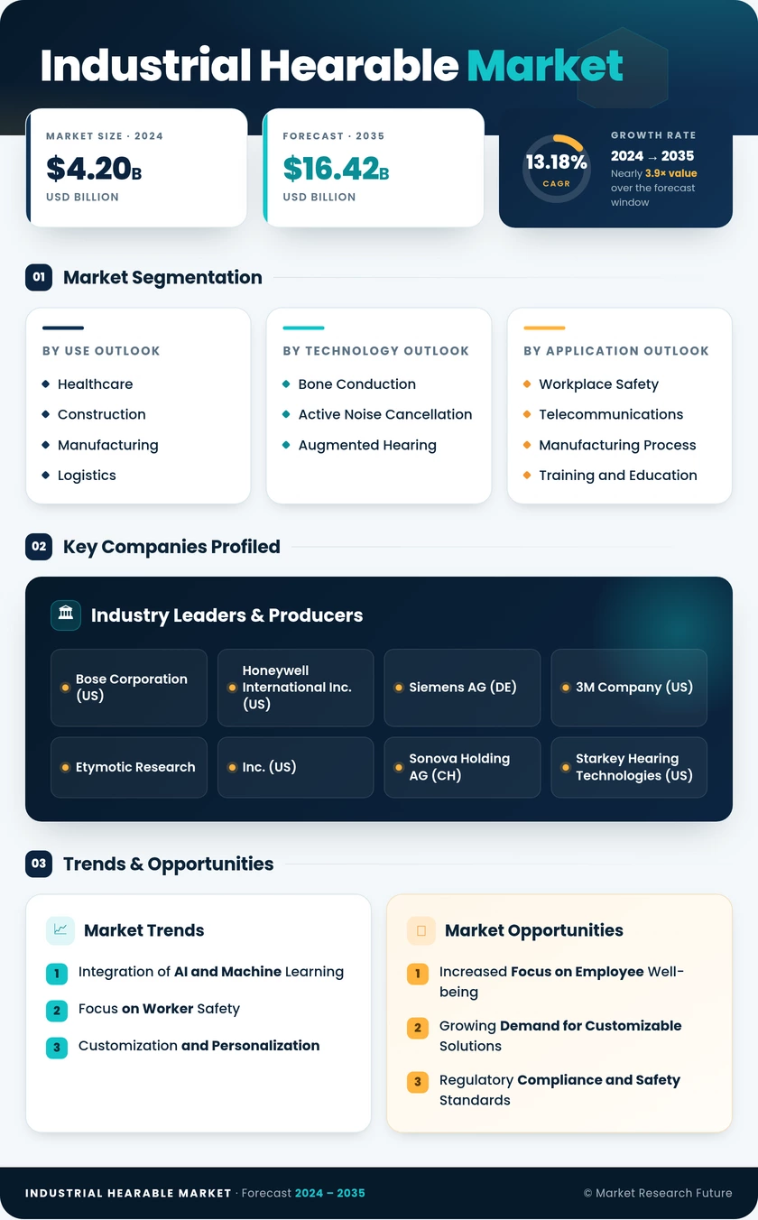 Industrial Hearable Market Research Report - Forecast Till 2035 Infographic