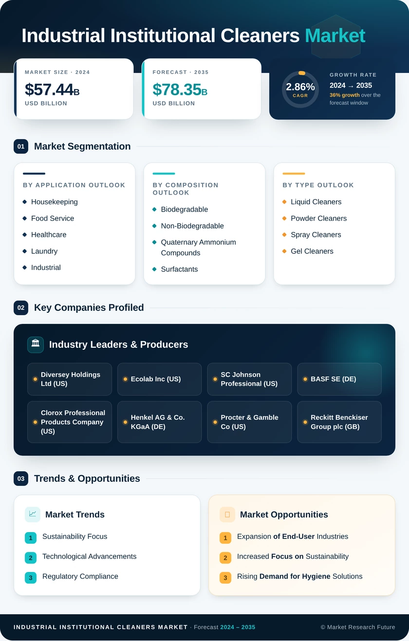 Industrial And Institutional Cleaners Market Research Report - Global Forecast by 2035 Infographic