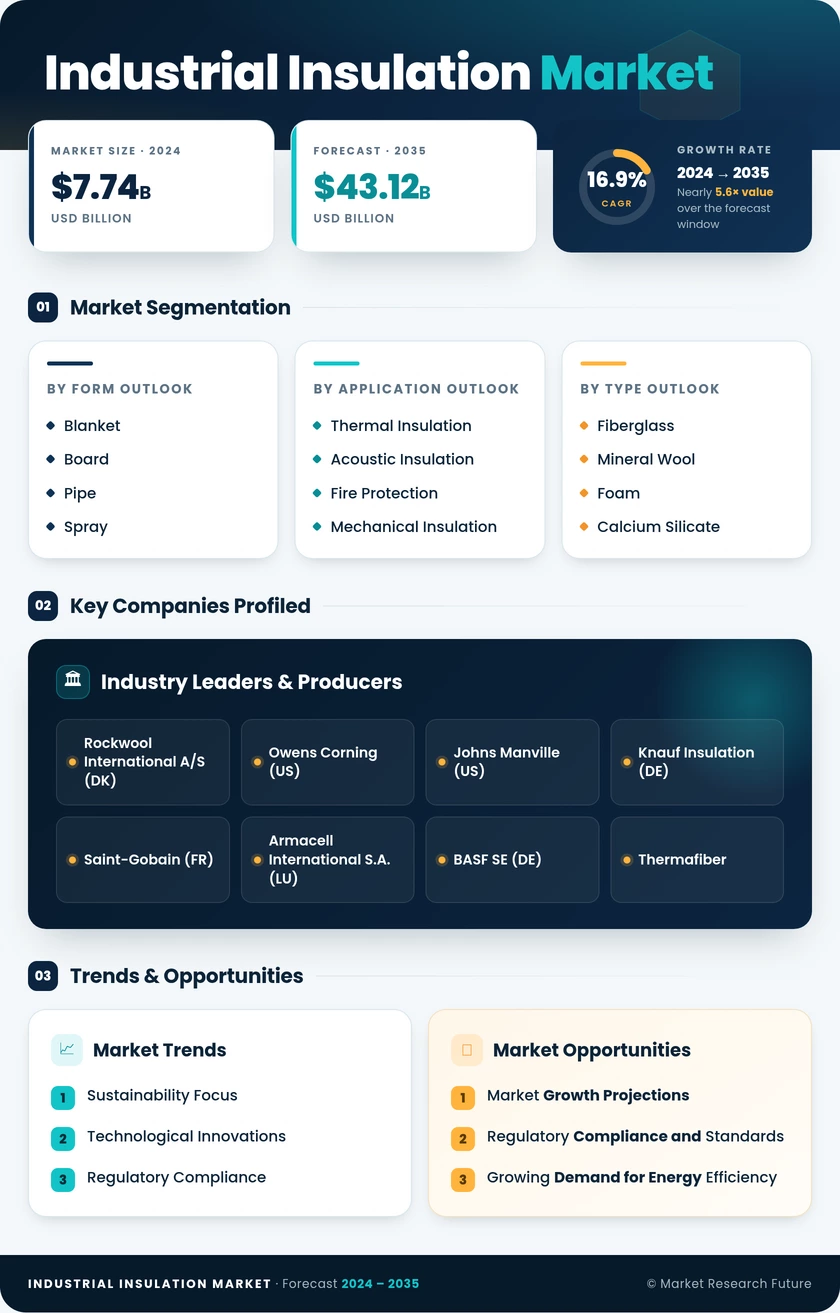 Industrial Insulation Market Research Report – Forecast to 2035 Infographic
