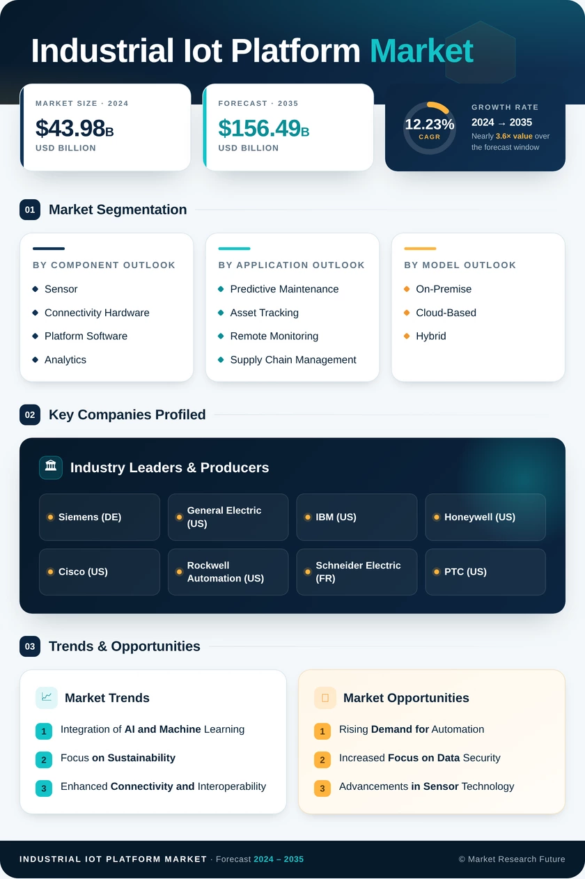 Industrial IoT Platform Market Research Report - Global Forecast 2035 Infographic