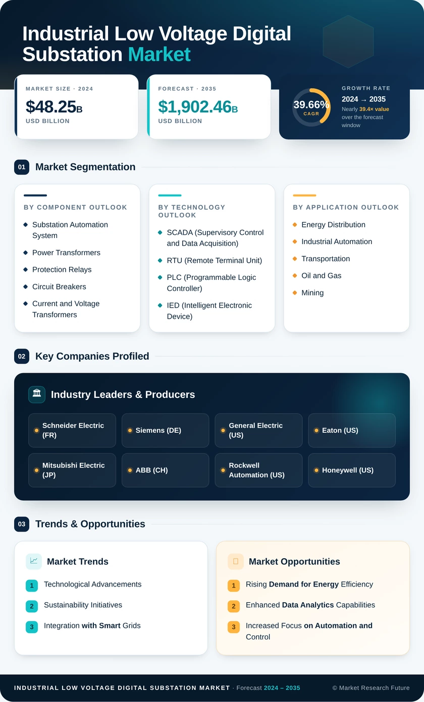 Industrial Low Voltage Digital Substation Market Research Report-Forecast till 2035 Infographic