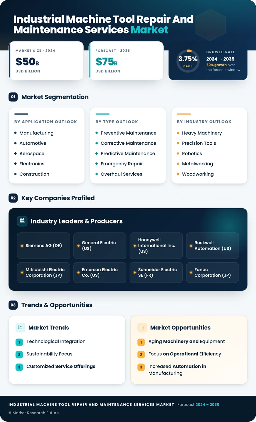 Industrial Machine Tool Repair and Maintenance Services Market Infographic