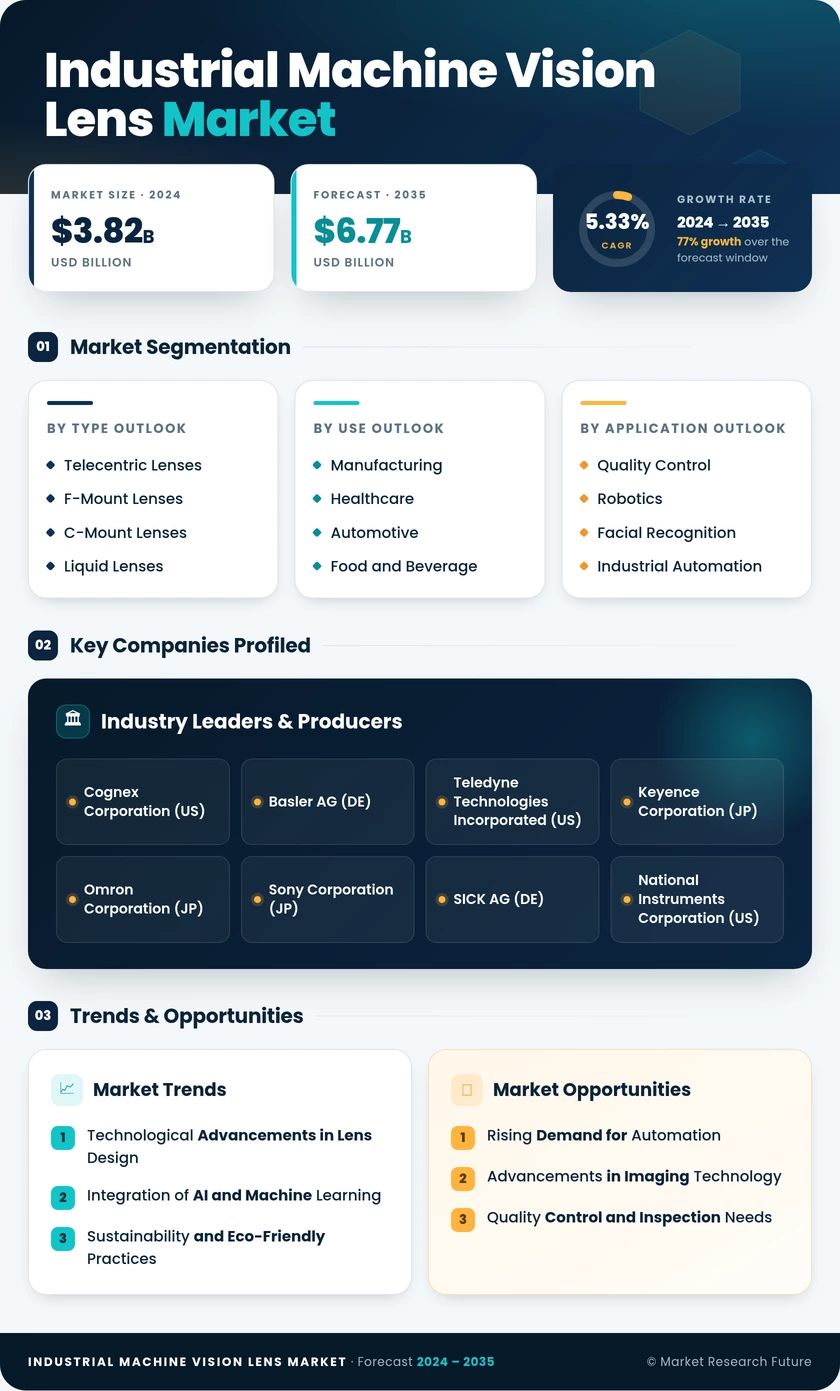 Industrial Machine Vision Lens Market Research Report Forecast Till 2035 Infographic